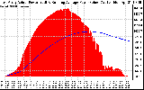 Solar PV/Inverter Performance East Array Actual & Running Average Power Output