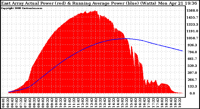 Solar PV/Inverter Performance East Array Actual & Running Average Power Output