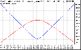 Solar PV/Inverter Performance Sun Altitude Angle & Sun Incidence Angle on PV Panels