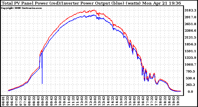 Solar PV/Inverter Performance PV Panel Power Output & Inverter Power Output