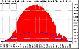 Solar PV/Inverter Performance Total PV Panel Power Output & Solar Radiation