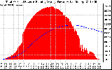 Solar PV/Inverter Performance Total PV Panel & Running Average Power Output