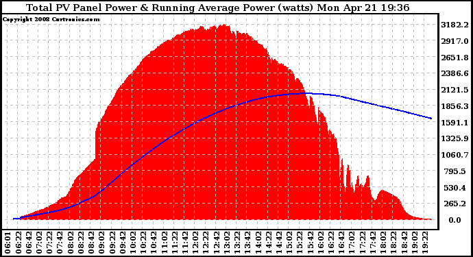 Solar PV/Inverter Performance Total PV Panel & Running Average Power Output