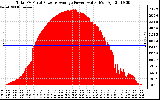 Solar PV/Inverter Performance Total PV Panel Power Output