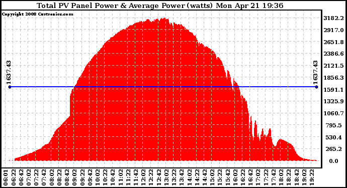 Solar PV/Inverter Performance Total PV Panel Power Output