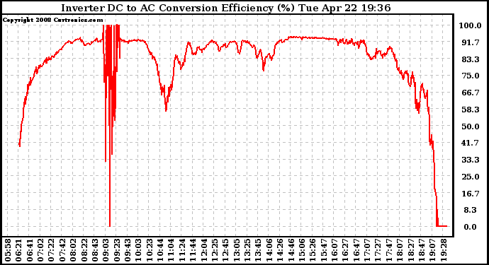 Solar PV/Inverter Performance Inverter DC to AC Conversion Efficiency