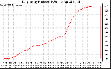 Solar PV/Inverter Performance Daily Energy Production