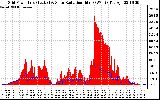 Solar PV/Inverter Performance Grid Power & Solar Radiation