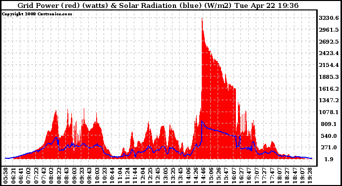 Solar PV/Inverter Performance Grid Power & Solar Radiation