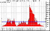 Solar PV/Inverter Performance Inverter Power Output