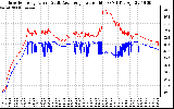 Solar PV/Inverter Performance Inverter Operating Temperature