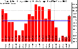 Solar PV/Inverter Performance Monthly Solar Energy Production Value