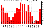 Solar PV/Inverter Performance Monthly Solar Energy Value Average Per Day ($)