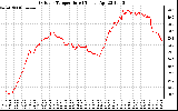 Solar PV/Inverter Performance Outdoor Temperature