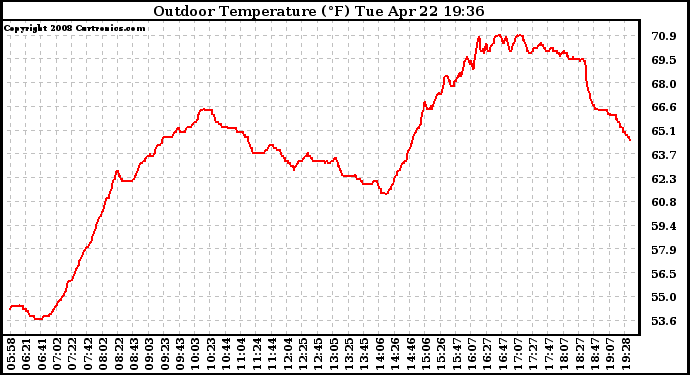 Solar PV/Inverter Performance Outdoor Temperature