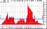 Solar PV/Inverter Performance Solar Radiation & Day Average per Minute