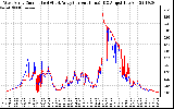 Solar PV/Inverter Performance Photovoltaic Panel Current Output