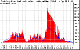 Solar PV/Inverter Performance West Array Power Output & Solar Radiation