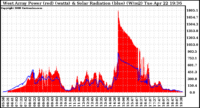 Solar PV/Inverter Performance West Array Power Output & Solar Radiation