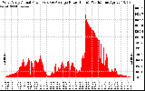 Solar PV/Inverter Performance West Array Actual & Average Power Output