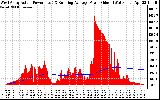 Solar PV/Inverter Performance West Array Actual & Running Average Power Output