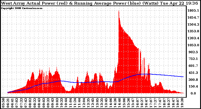 Solar PV/Inverter Performance West Array Actual & Running Average Power Output