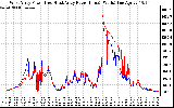 Solar PV/Inverter Performance Photovoltaic Panel Power Output