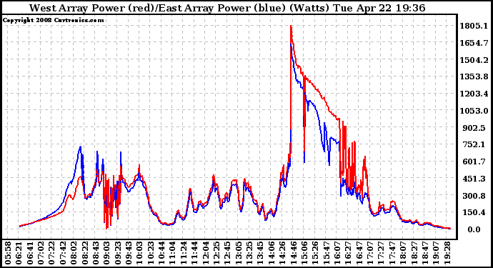 Solar PV/Inverter Performance Photovoltaic Panel Power Output