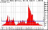 Solar PV/Inverter Performance East Array Actual & Average Power Output