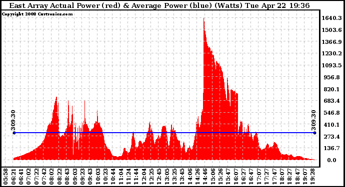 Solar PV/Inverter Performance East Array Actual & Average Power Output