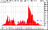 Solar PV/Inverter Performance East Array Actual & Running Average Power Output