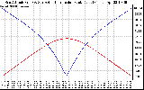 Solar PV/Inverter Performance Sun Altitude Angle & Azimuth Angle