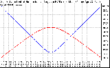 Solar PV/Inverter Performance Sun Altitude Angle & Sun Incidence Angle on PV Panels