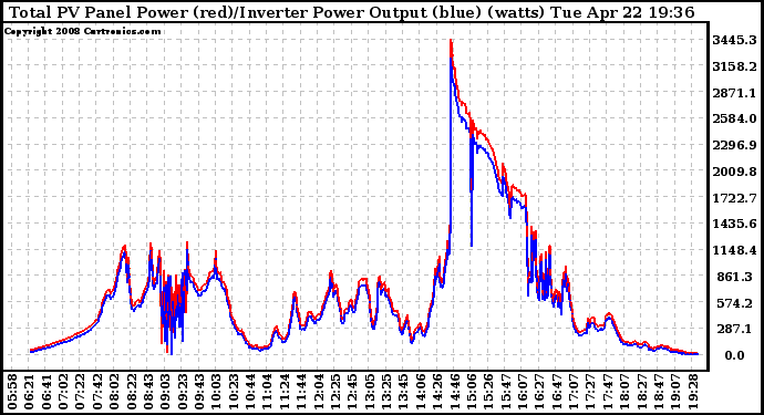 Solar PV/Inverter Performance PV Panel Power Output & Inverter Power Output