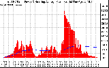 Solar PV/Inverter Performance Total PV Panel & Running Average Power Output