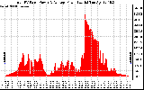 Solar PV/Inverter Performance Total PV Panel Power Output