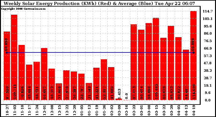 Solar PV/Inverter Performance Weekly Solar Energy Production