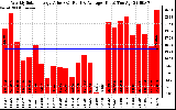 Solar PV/Inverter Performance Weekly Solar Energy Production Value