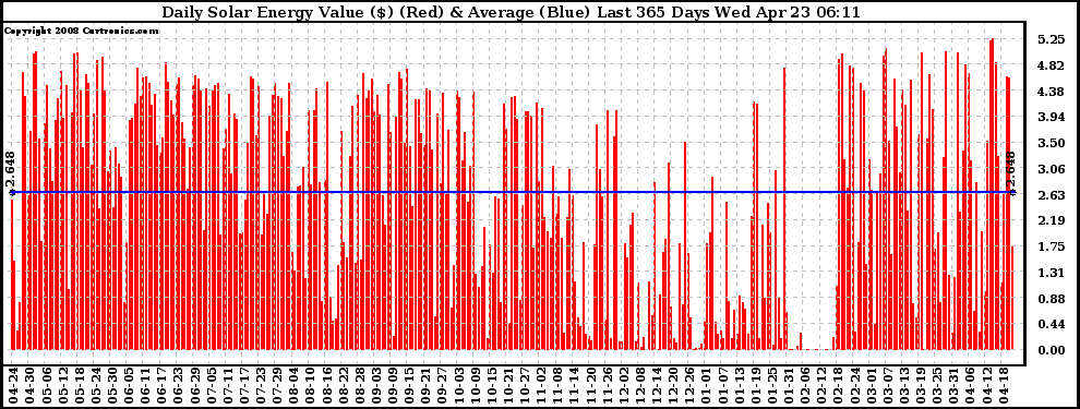 Solar PV/Inverter Performance Daily Solar Energy Production Value Last 365 Days