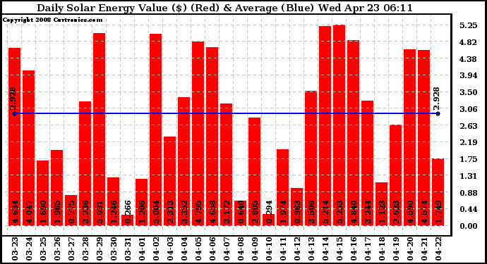 Solar PV/Inverter Performance Daily Solar Energy Production Value