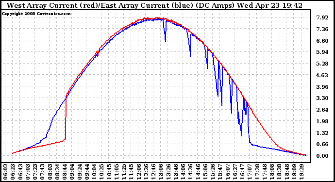 Solar PV/Inverter Performance Photovoltaic Panel Current Output