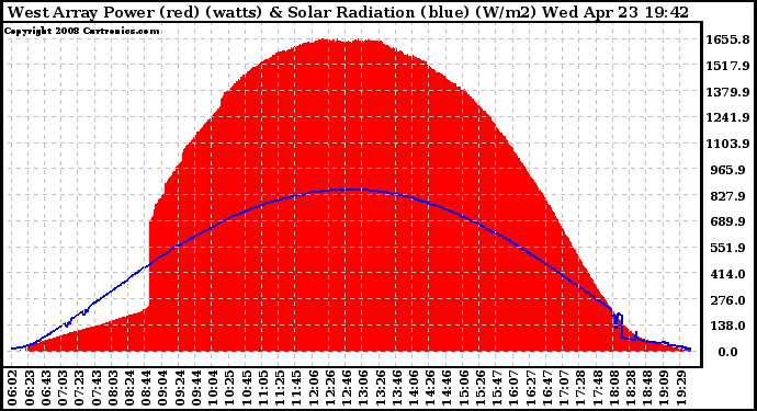 Solar PV/Inverter Performance West Array Power Output & Solar Radiation