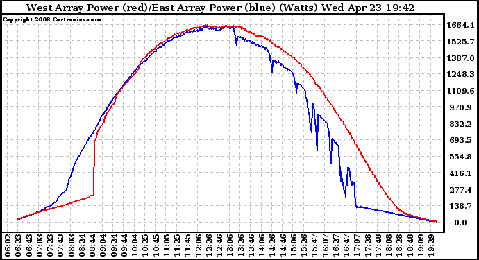 Solar PV/Inverter Performance Photovoltaic Panel Power Output