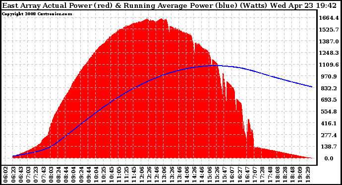 Solar PV/Inverter Performance East Array Actual & Running Average Power Output