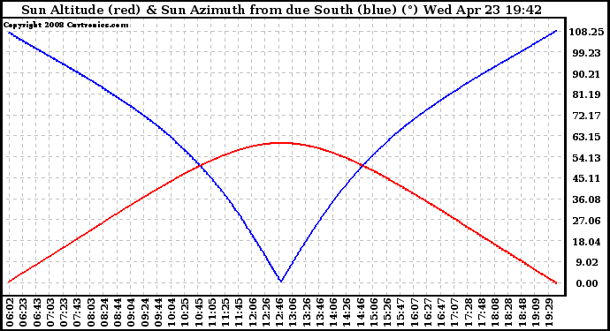 Solar PV/Inverter Performance Sun Altitude Angle & Azimuth Angle