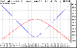 Solar PV/Inverter Performance Sun Altitude Angle & Sun Incidence Angle on PV Panels