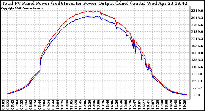 Solar PV/Inverter Performance PV Panel Power Output & Inverter Power Output