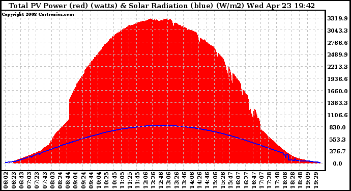 Solar PV/Inverter Performance Total PV Panel Power Output & Solar Radiation