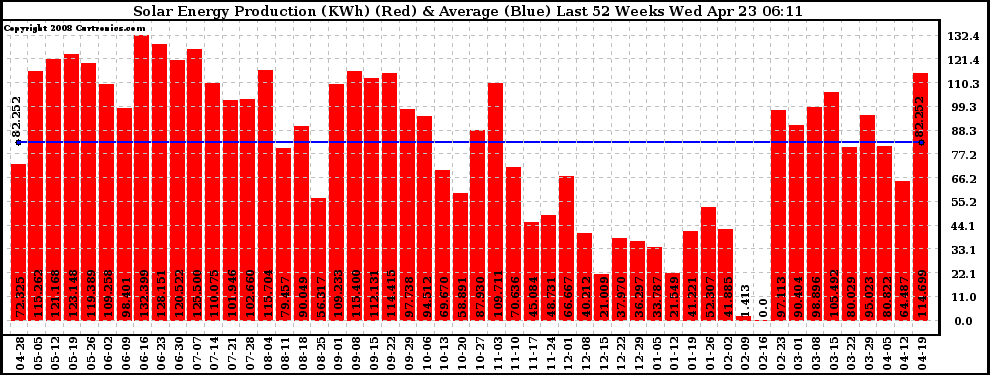 Solar PV/Inverter Performance Weekly Solar Energy Production Last 52 Weeks