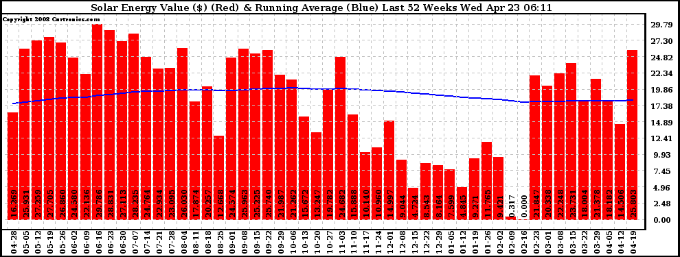 Solar PV/Inverter Performance Weekly Solar Energy Production Value Running Average Last 52 Weeks